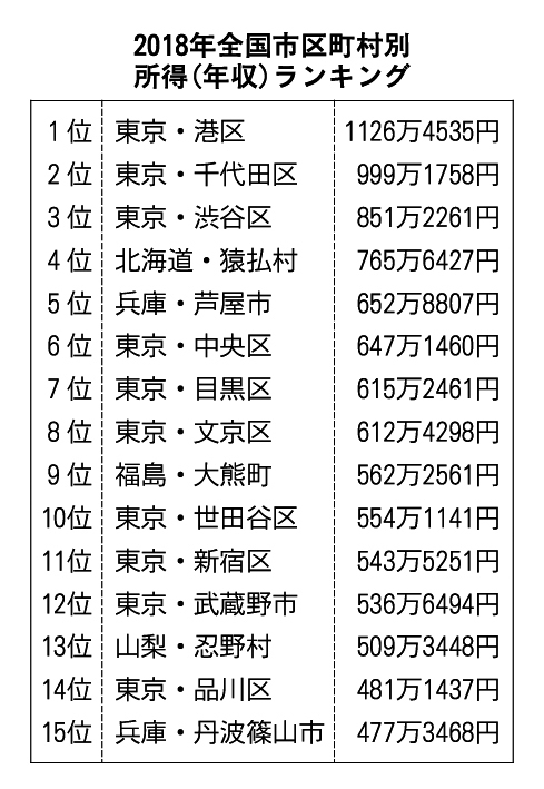 平均所得全国842位から15位に 真相は株式譲渡所得の急増 18年 個人で347億円 丹波新聞