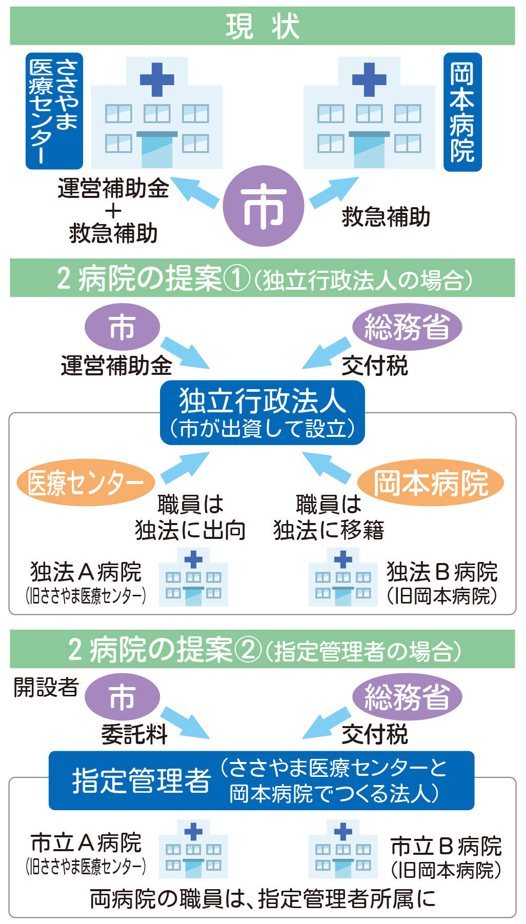 このままではもたない 2病院が市に統合案提示 公立化で国の支援を 丹波新聞