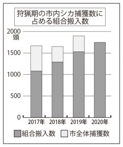 丹波 害獣との闘い 駆除したシカを有効利用 サンテレビニュース