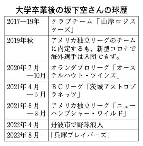 米球団に再挑戦へ 蘭 日 米でプレーの 野球浪人 一時は古民家の管理人経験 世界一の投手 目指す 丹波新聞